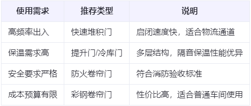 头屯河兰州厂房头屯河工业门选购建议