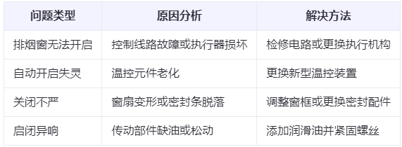 头屯河兰州头屯河排烟窗常见问题与应对措施分析表 头屯河兰州头屯河排烟窗常见问题与应对措施分析表